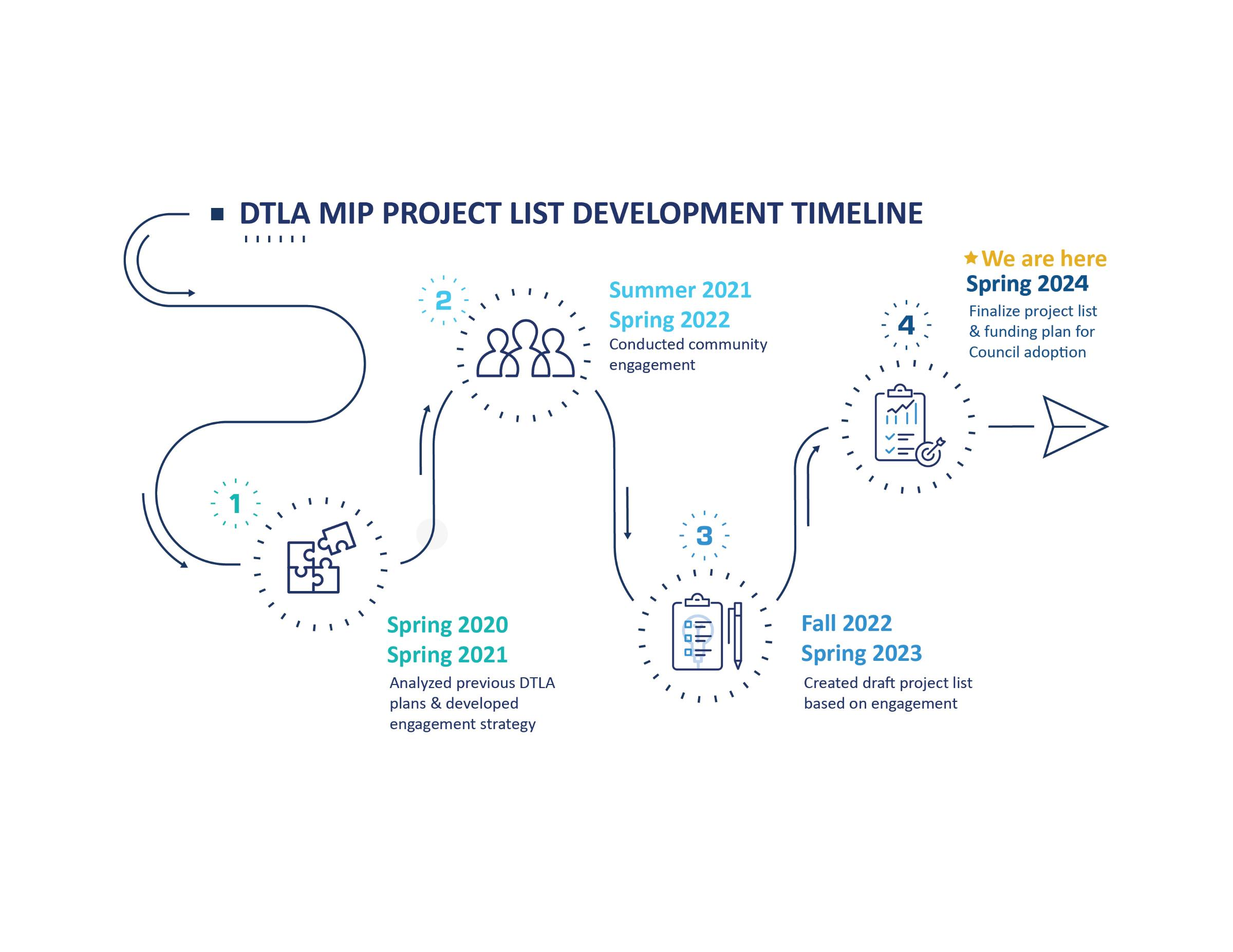 DTLA MIP Project