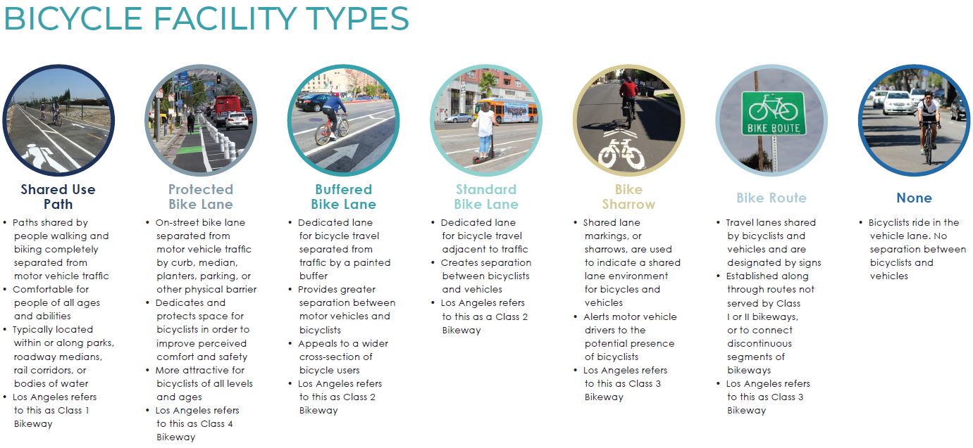 Bicycle Facility Types