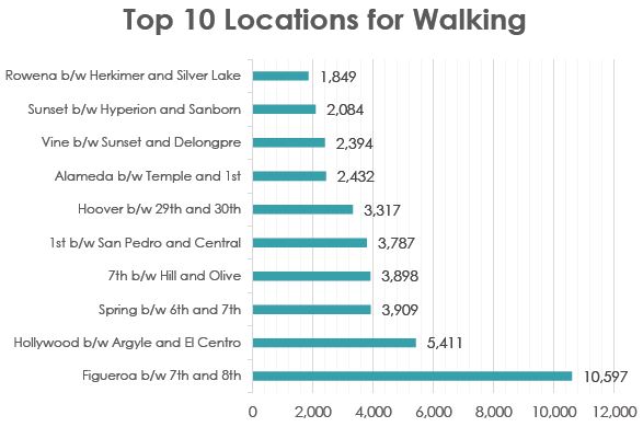 Top 10 Locations for Walking