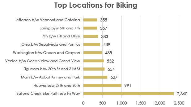 Top Locations for Biking