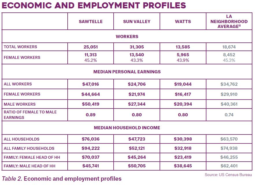 Economic and Employment Profiles