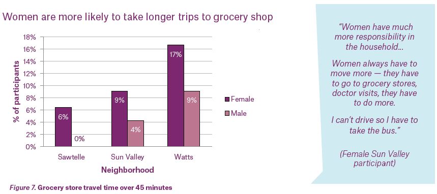 Grocery store travel time