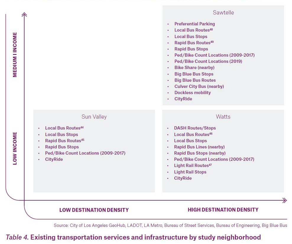 Matrix of existing transport service areas