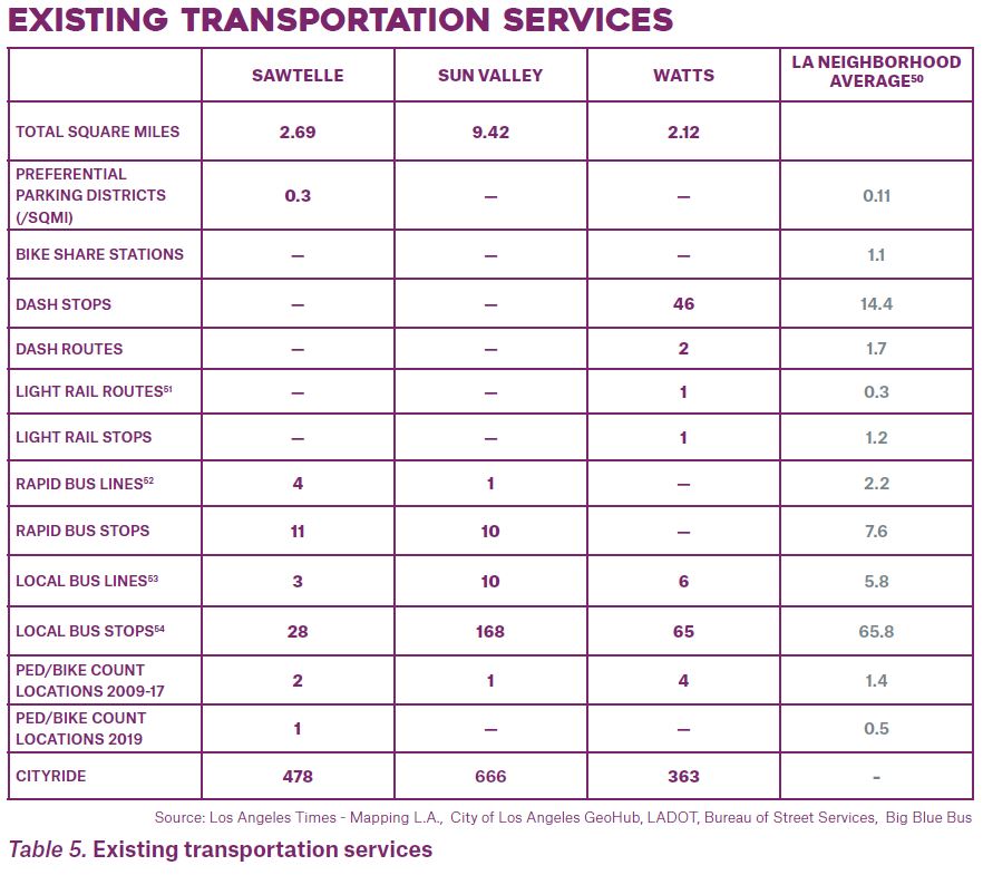 Existing Transportation Services