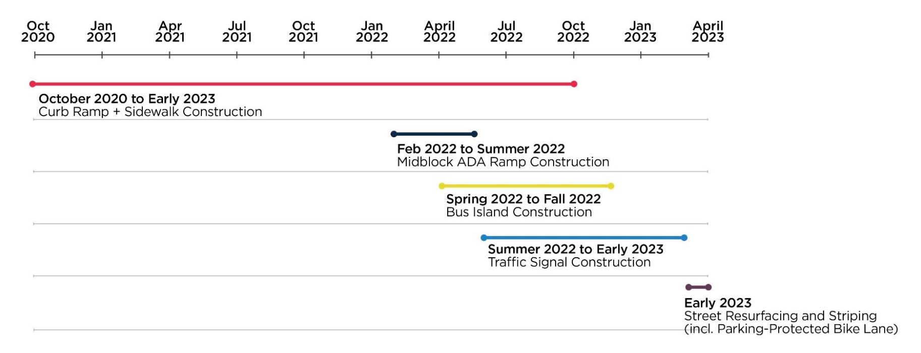 Reseda Project Timeline July 2022