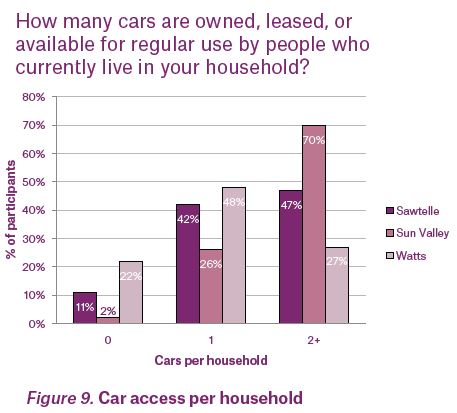 Car access per household