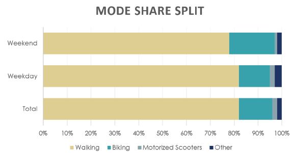 Mode Share Split