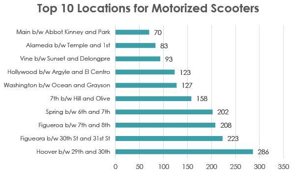 Top 10 Locations for Motorized Scooters
