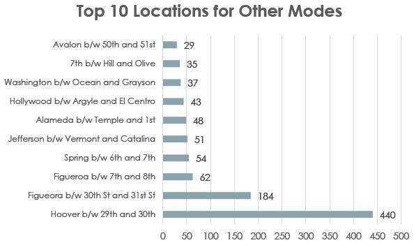 Top 10 Locations for Other Modes