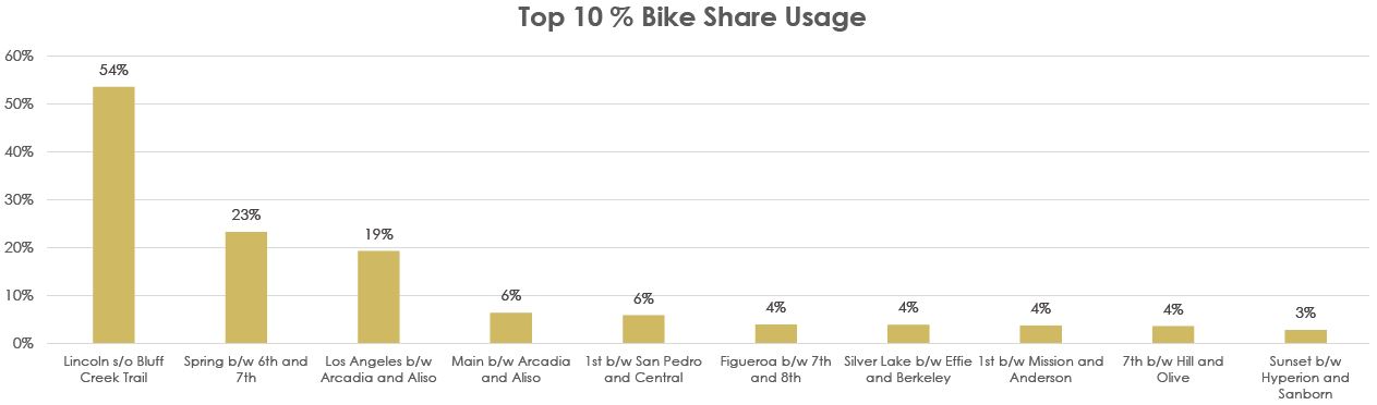 Top 10 percent Bike Share Usage
