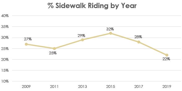 Sidewalk Riding by Year
